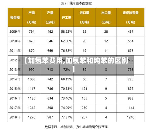 【加氢苯费用,加氢苯和纯苯的区别】-第3张图片
