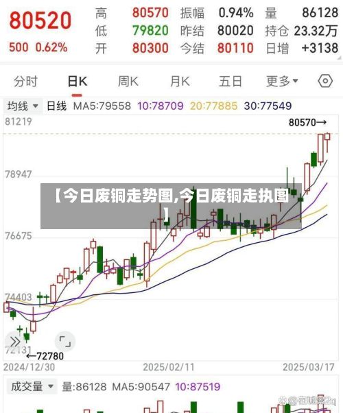 【今日废铜走势图,今日废铜走执图】