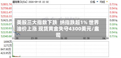 美股三大指数下跌  纳指跌超1% 世界油价上涨 现货黄金失守4300美元/盎司-第2张图片