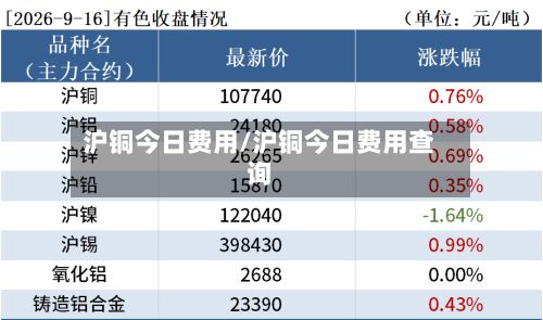沪铜今日费用/沪铜今日费用查询