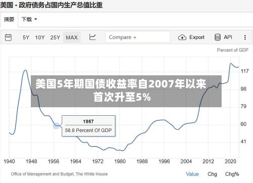 美国5年期国债收益率自2007年以来首次升至5%-第2张图片
