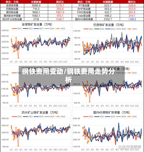 钢铁费用变动/钢铁费用走势分析