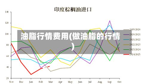 油脂行情费用(做油脂的行情)-第3张图片