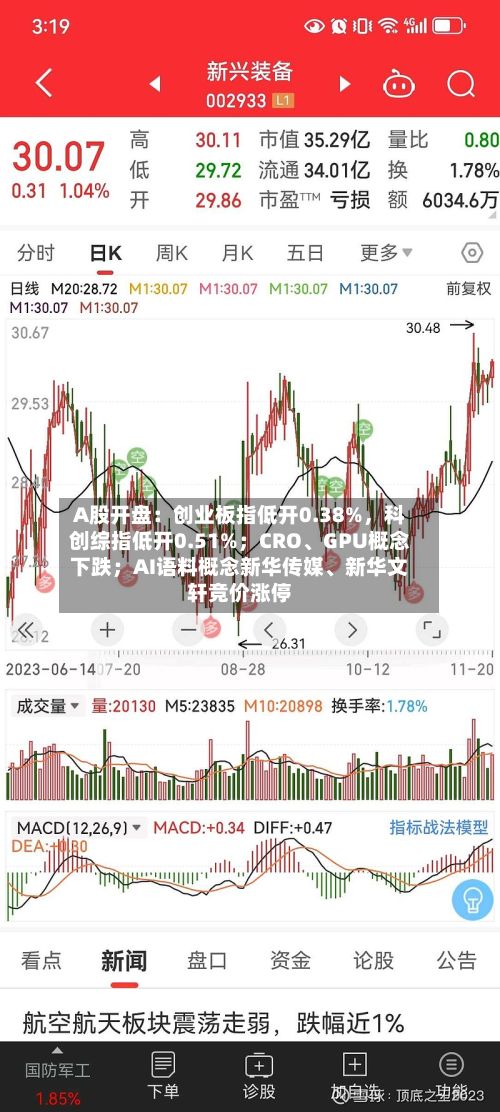 A股开盘：创业板指低开0.38%，科创综指低开0.51%；CRO、GPU概念下跌；AI语料概念新华传媒、新华文轩竞价涨停-第2张图片