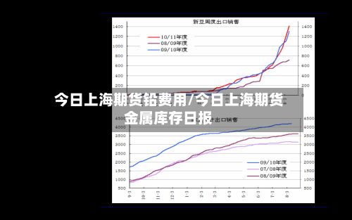 今日上海期货铅费用/今日上海期货金属库存日报
