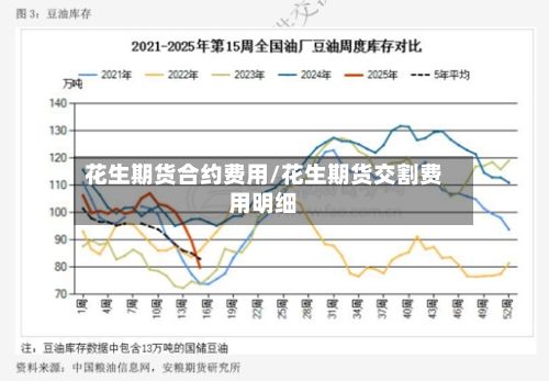 花生期货合约费用/花生期货交割费用明细-第2张图片