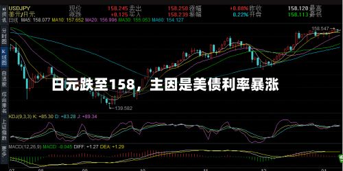 日元跌至158，主因是美债利率暴涨-第3张图片