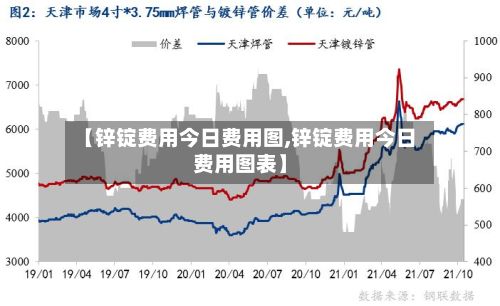 【锌锭费用今日费用图,锌锭费用今日费用图表】-第2张图片