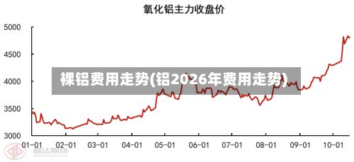 裸铝费用走势(铝2026年费用走势)