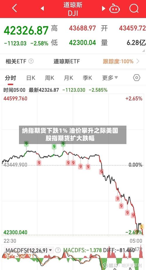 纳指期货下跌1% 油价攀升之际美国股指期货扩大跌幅