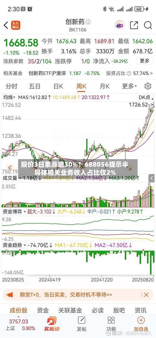 股价3日累涨逾30%！688056提示半导体相关业务收入占比仅2%-第2张图片