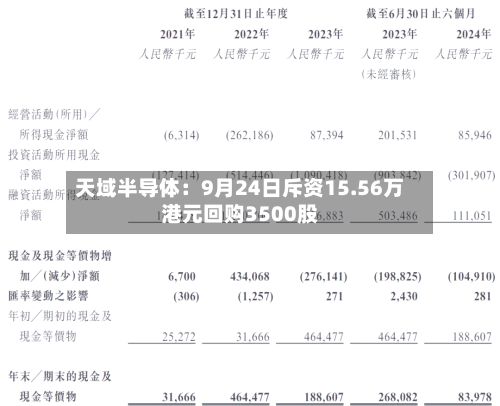 天域半导体：9月24日斥资15.56万港元回购3500股