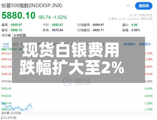 现货白银费用跌幅扩大至2%-第2张图片