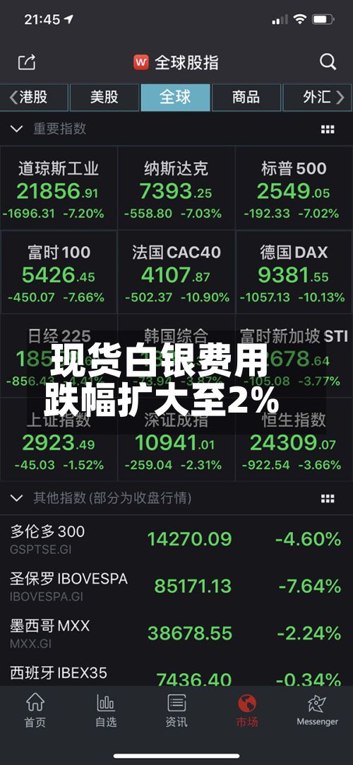 现货白银费用跌幅扩大至2%-第1张图片