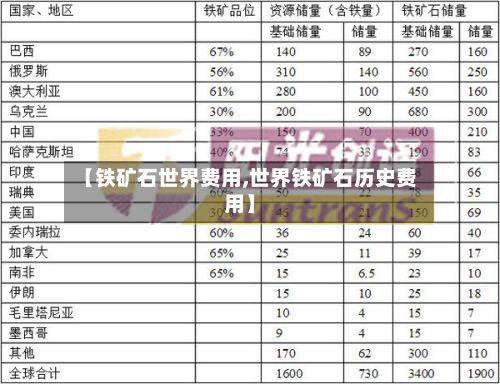 【铁矿石世界费用,世界铁矿石历史费用】