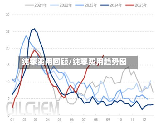 纯苯费用回顾/纯苯费用趋势图-第3张图片