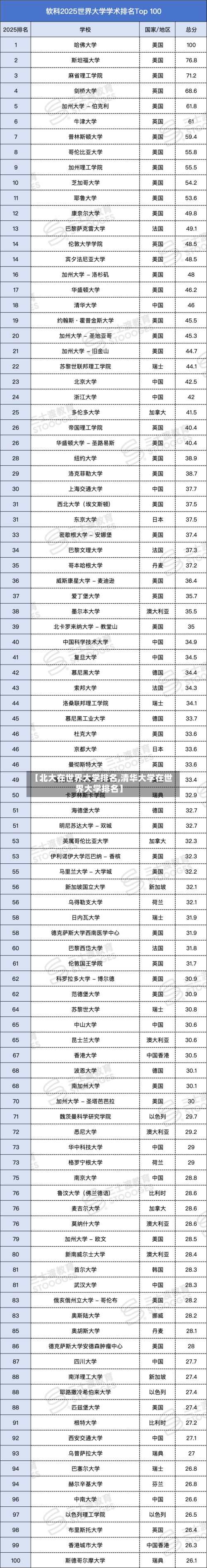 【北大在世界大学排名,清华大学在世界大学排名】