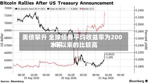 美债攀升 全球债券平均收益率为2007年以来的比较高水平-第2张图片