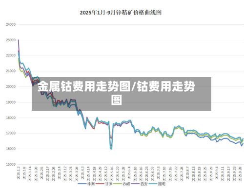 金属钴费用走势图/钴费用走势图