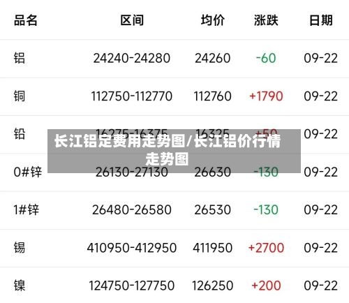 长江铝定费用走势图/长江铝价行情走势图