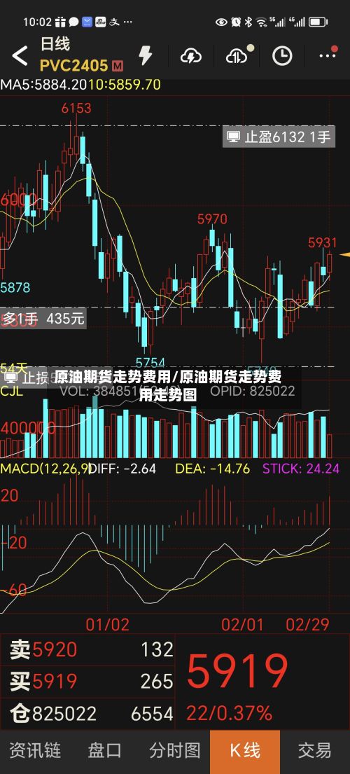 原油期货走势费用/原油期货走势费用走势图