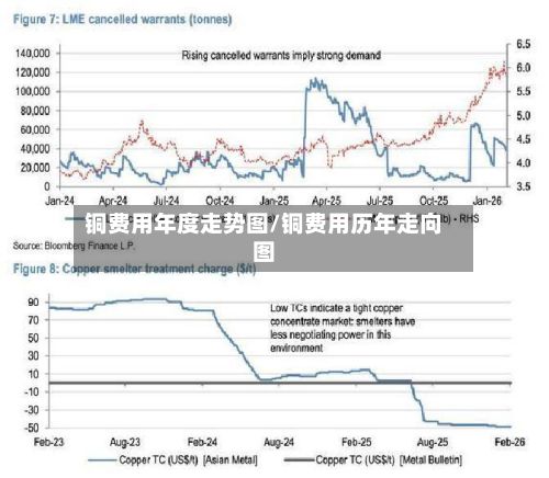 铜费用年度走势图/铜费用历年走向图