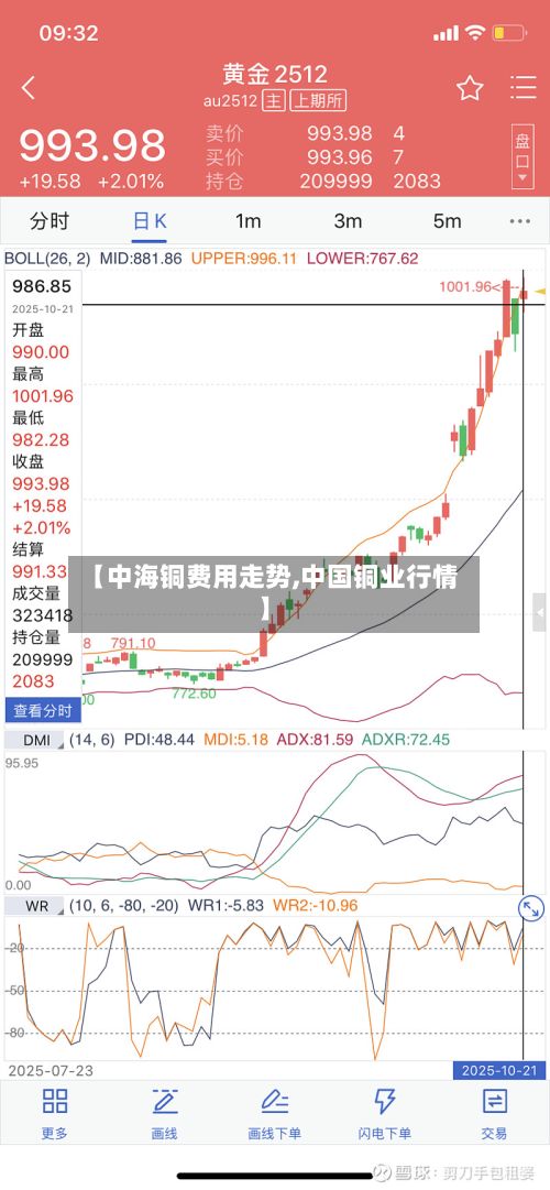 【中海铜费用走势,中国铜业行情】