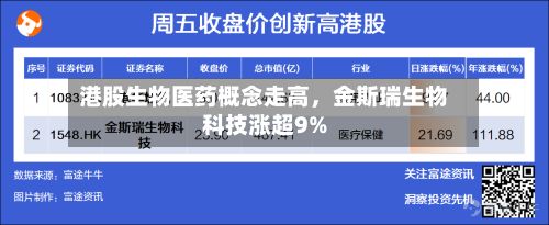 港股生物医药概念走高	，金斯瑞生物科技涨超9%-第2张图片