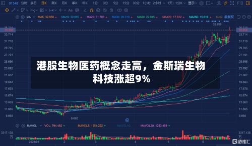 港股生物医药概念走高，金斯瑞生物科技涨超9%-第3张图片