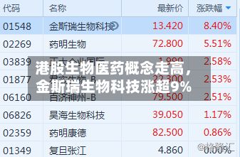 港股生物医药概念走高，金斯瑞生物科技涨超9%