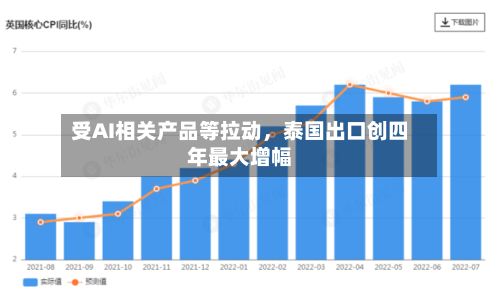 受AI相关产品等拉动，泰国出口创四年最大增幅-第2张图片