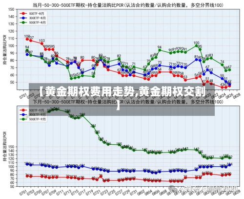【黄金期权费用走势,黄金期权交割】
