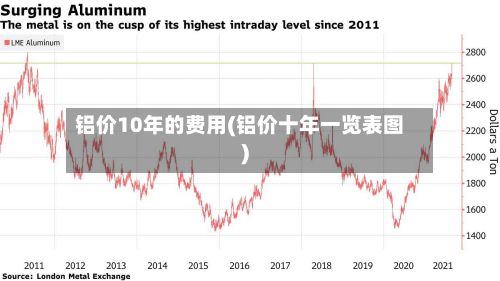 铝价10年的费用(铝价十年一览表图)