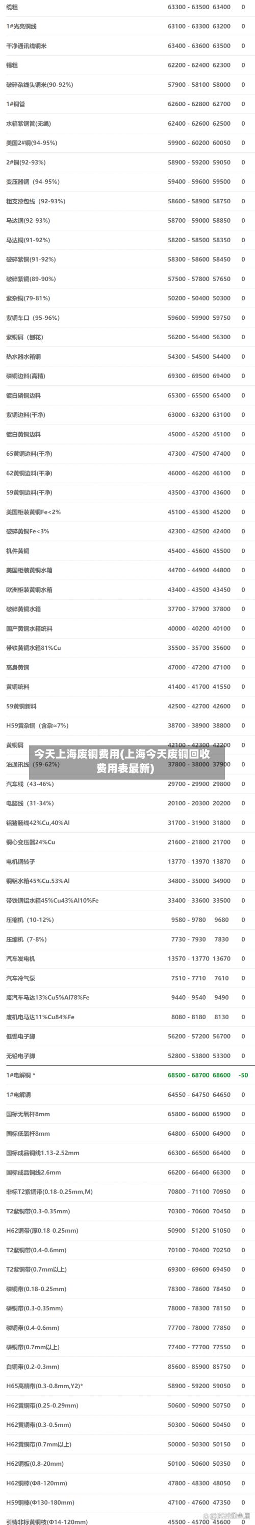 今天上海废铜费用(上海今天废铜回收费用表最新)