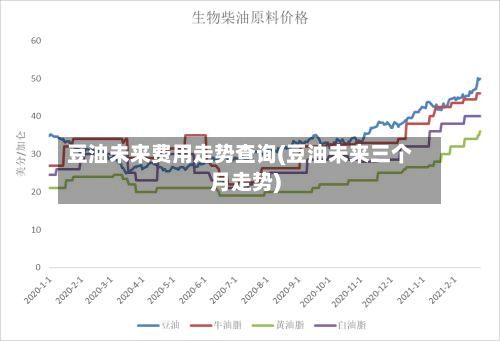 豆油未来费用走势查询(豆油未来三个月走势)-第3张图片