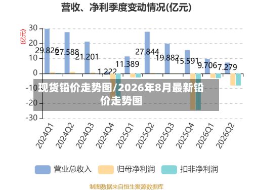 现货铅价走势图/2026年8月最新铅价走势图-第2张图片