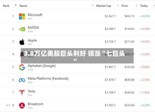 3.8万亿美股巨头利好 领涨“七巨头”