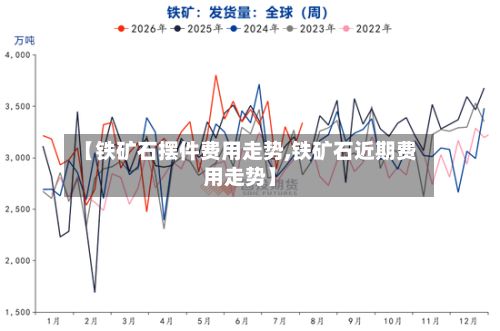 【铁矿石摆件费用走势,铁矿石近期费用走势】