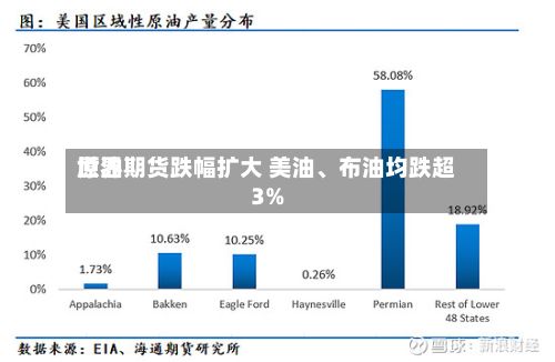 世界原油期货跌幅扩大 美油、布油均跌超3%-第3张图片