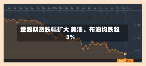 世界原油期货跌幅扩大 美油、布油均跌超3%-第2张图片