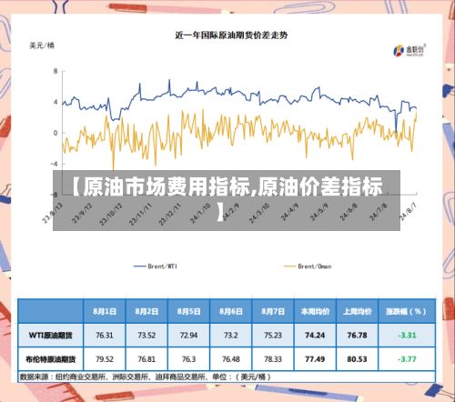 【原油市场费用指标,原油价差指标】