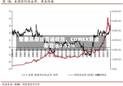 世界贵金属期货普遍收涨	，COMEX黄金期货涨0.52%-第2张图片