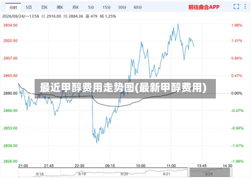 最近甲醇费用走势图(最新甲醇费用)-第3张图片