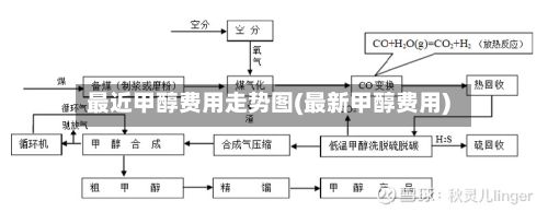 最近甲醇费用走势图(最新甲醇费用)-第2张图片