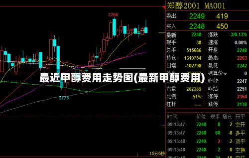 最近甲醇费用走势图(最新甲醇费用)