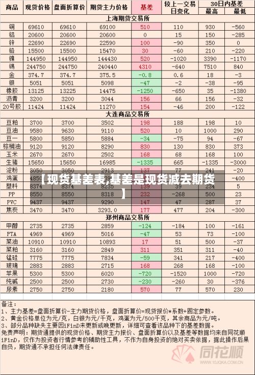 【现货基差表,基差是现货减去期货】