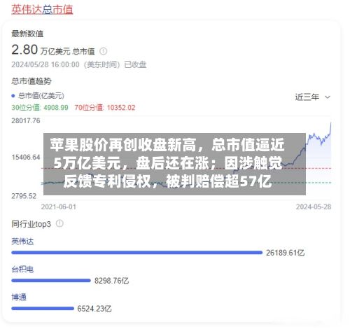 苹果股价再创收盘新高，总市值逼近5万亿美元	，盘后还在涨；因涉触觉反馈专利侵权，被判赔偿超57亿-第3张图片