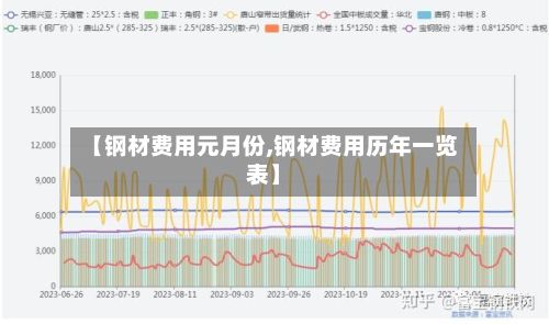 【钢材费用元月份,钢材费用历年一览表】