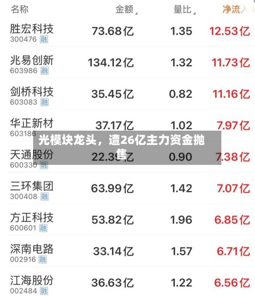 光模块龙头，遭26亿主力资金抛售