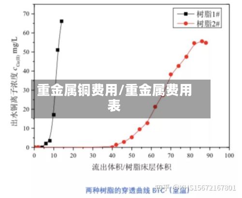 重金属铜费用/重金属费用表